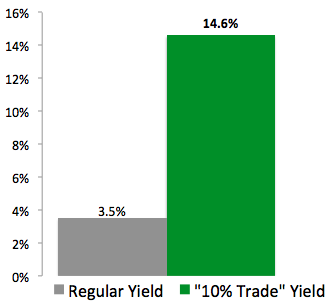 I Just Made This Tax-Free “10% Trade” with General Electric (GE)
