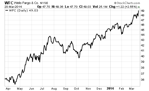 How to Make 9.7% Every 12 Months with Wells Fargo (WFC)