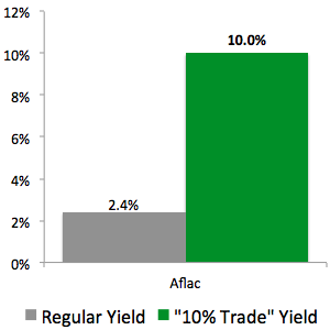 I Just Made This “10% Trade” with Aflac (AFL)