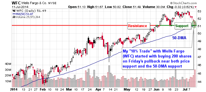 I Just Made This “10% Trade” with Wells Fargo (WFC)