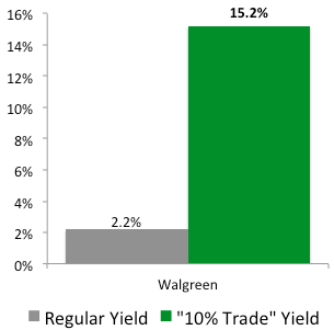 I Just Made This “10% Trade” with Walgreens (WAG)