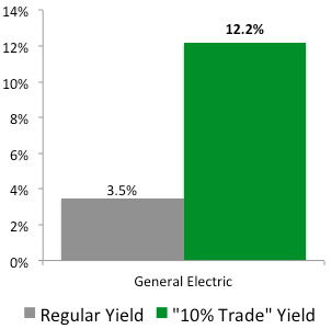 I Just Made This “10% Trade” with General Electric (GE)