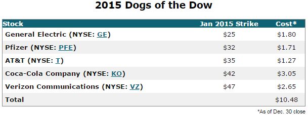 Dogs of the dow options strategy