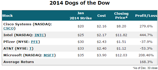 Dogs of the dow options strategy