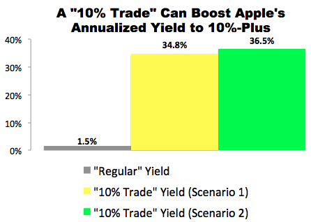 I Just Made This “10% Trade” with Apple (AAPL)