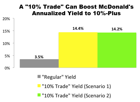 I Just Made This “10% Trade” with McDonald’s (MCD)