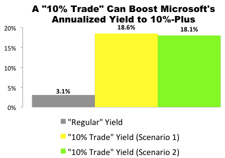 I Just Made This “10% Trade” with Microsoft (MSFT)