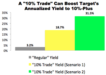 I Just Made This “10% Trade” with Target (TGT)