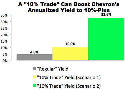 I Just Made This “10% Trade” with Chevron (CVX)