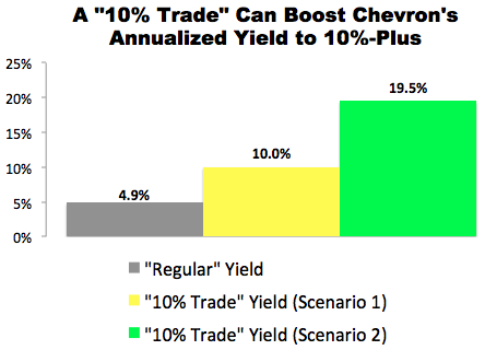 I Just Made This “10% Trade” with Chevron (CVX)
