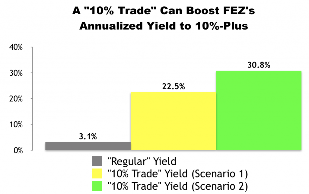 I Just Made This “10% Trade” with Euro STOXX 50 ETF (FEZ)