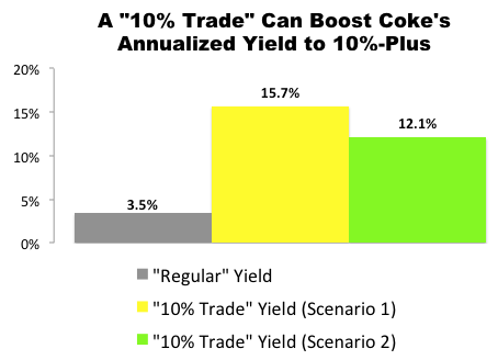 "10% Trade" with Coca-Cola (KO)
