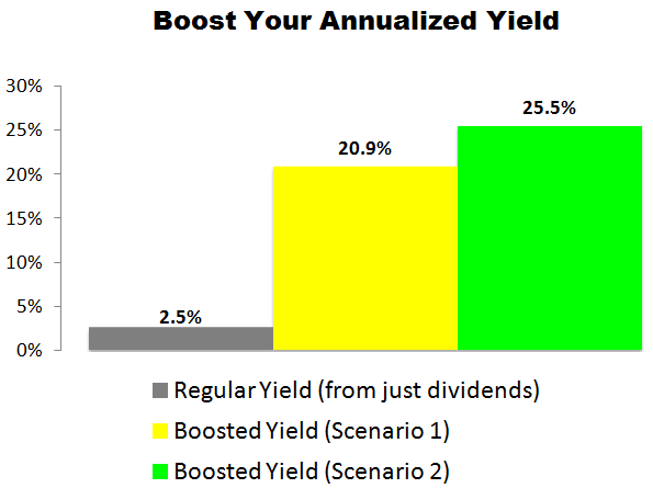 This CVS Health (CVS) Trade Could Deliver a 20.9% to 25.5% Annualized Yield