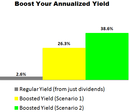 This Gilead Sciences (GILD) Trade Could Deliver a 26.3% to 38.6% Annualized Yield