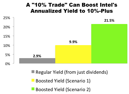 I Just Made This “10% Trade” With Intel (INTC)