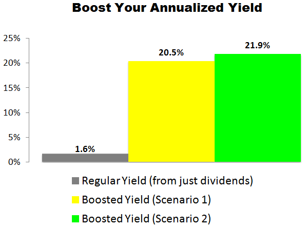 This Apple (AAPL) Trade Could Deliver a 20.5% to 21.9% Annualized Yield