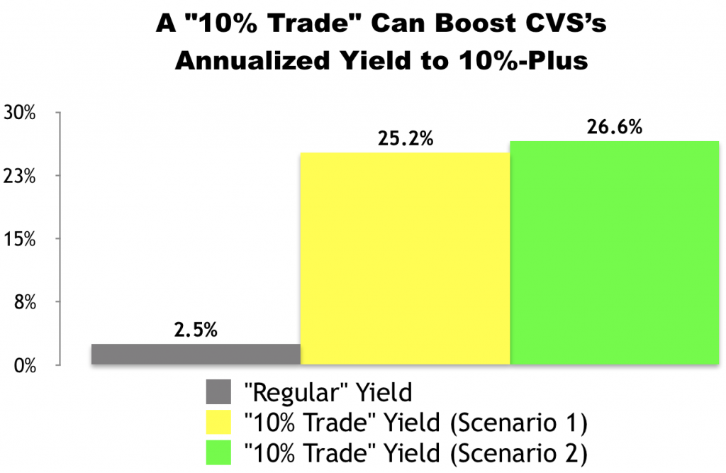 I Just Made This “10% Trade” With CVS Health (CVS)