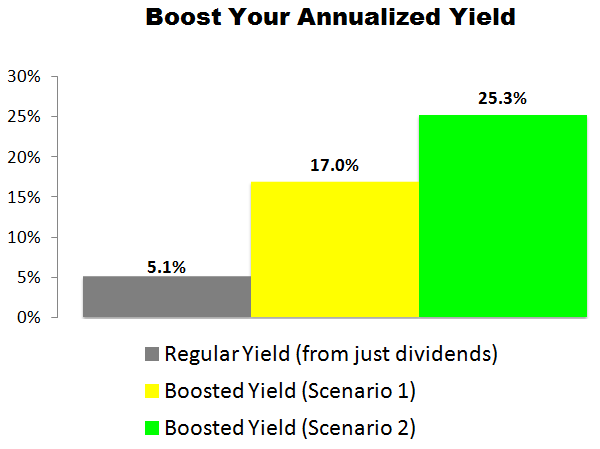 This AT&T (T) Trade Could Deliver a 17.0% to 25.3% Annualized Yield