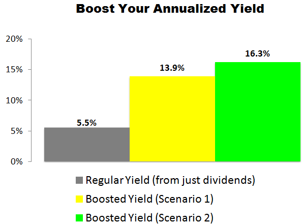 This Ford Motor Company (F) Trade Could Deliver a 13.9% to 16.3% Annualized Yield