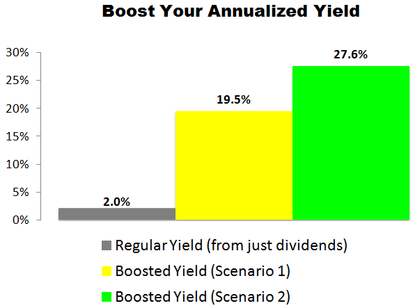 This Discover Financial Services (DFS) Trade Could Deliver a 19.5% to 27.6% Annualized Yield