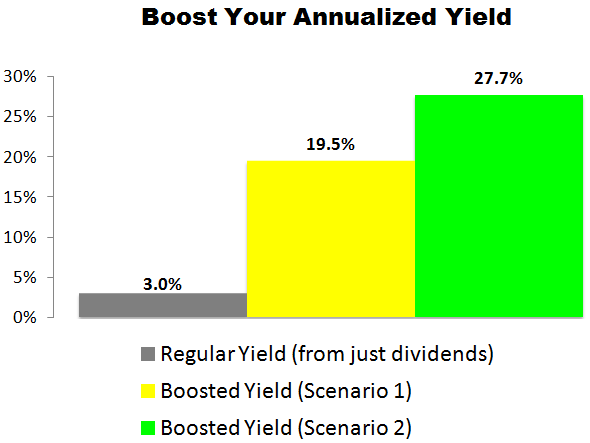 This Coach Inc (COH) Trade Could Deliver a 19.5% to 27.7% Annualized Yield