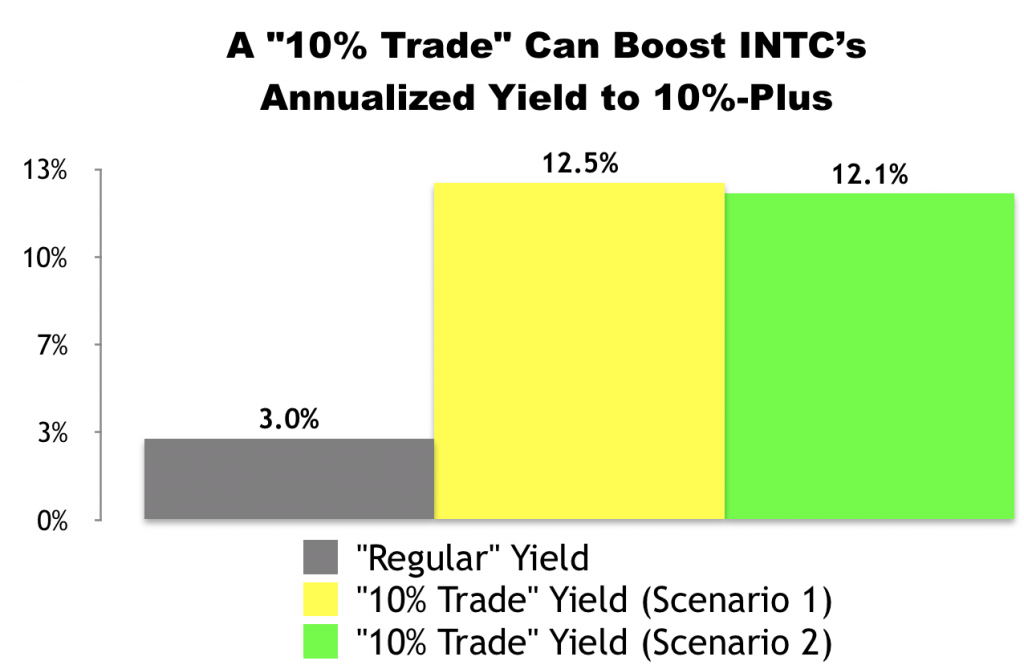 I Just Made This “10% Trade” With Intel (INTC)