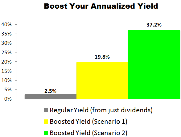 This Texas Instruments (TXN) Trade Could Deliver a 19.8% to 37.2% Annualized Yield