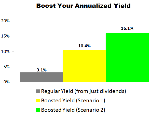 This Procter & Gamble (PG) Trade Could Deliver a 10.4% to 16.1% Annualized Yield
