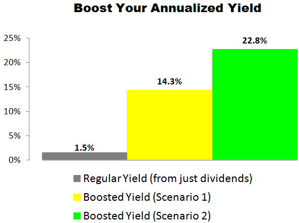 This Becton Dickinson (BDX) Trade Could Deliver a 14.3% to 22.8% Annualized Yield