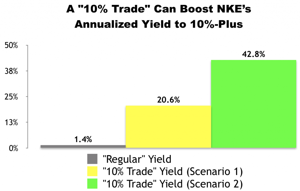 I Just Made This “10% Trade” With Nike (NKE)