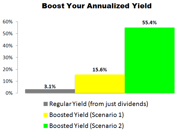 This WW Grainger (GWW) Trade Could Deliver a 15.6% to 55.4% Annualized Yield