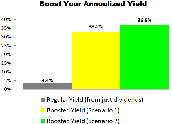 This Lazard (LAZ) Trade Could Deliver a 33.2% to 36.8% Annualized Yield