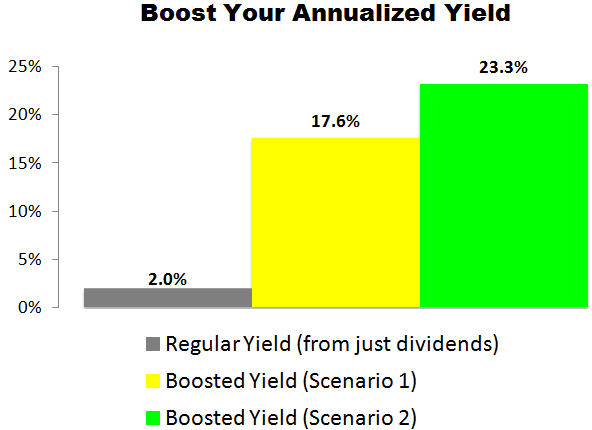 This Raytheon (RTN) Trade Could Deliver a 17.6% to 23.3% Annualized Yield