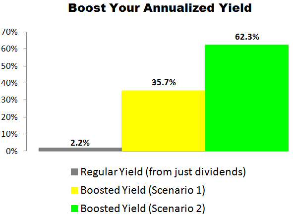 This Kroger (KR) Trade Could Deliver a 35.7% to 62.3% Annualized Yield