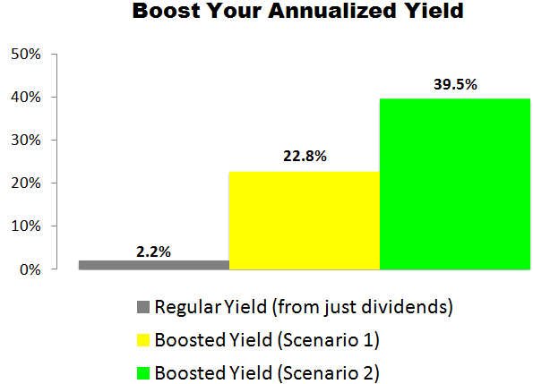 This Lowe’s (LOW) Trade Could Deliver a 22.8% to 39.5% Annualized Yield