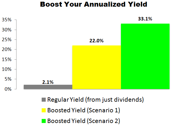 This Lowe’s (LOW) Trade Could Deliver a 22.0% to 33.1% Annualized Yield