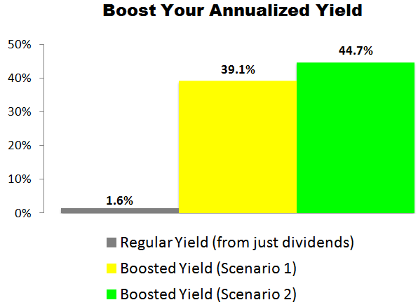 This Apple (AAPL) Trade Could Deliver a 39.1% to 44.7% Annualized Yield