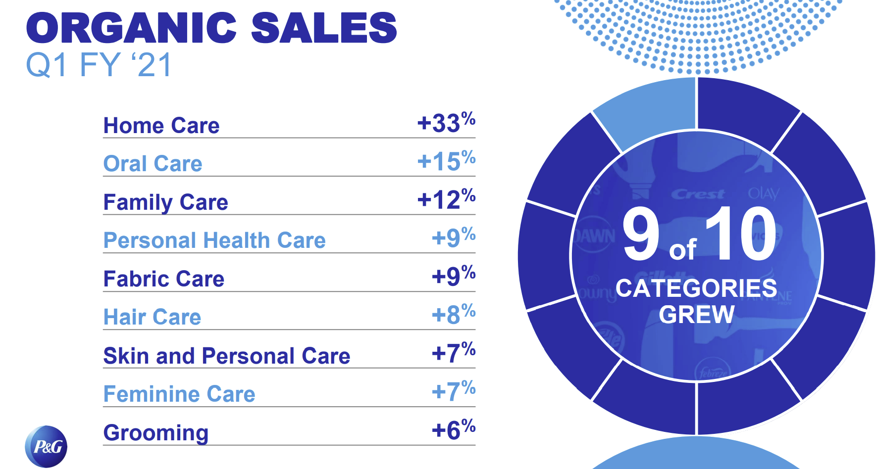 Procter & Gamble (PG) - Simply Safe Dividends