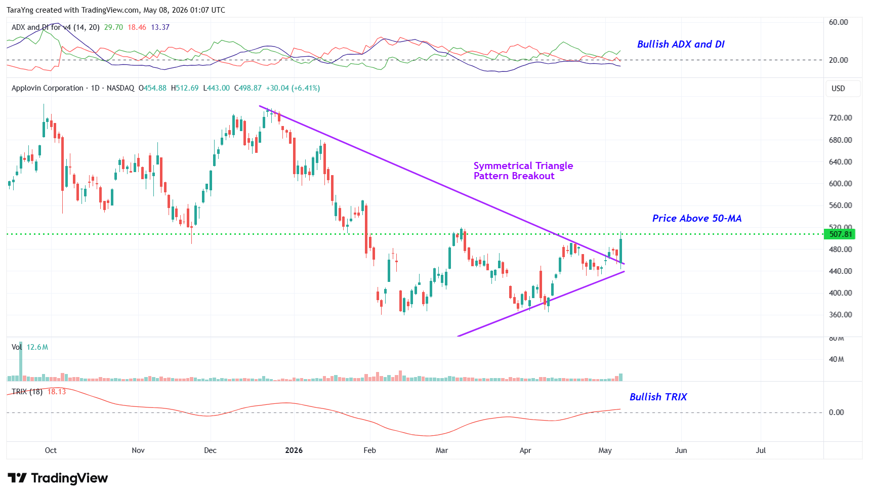 APP Daily Chart