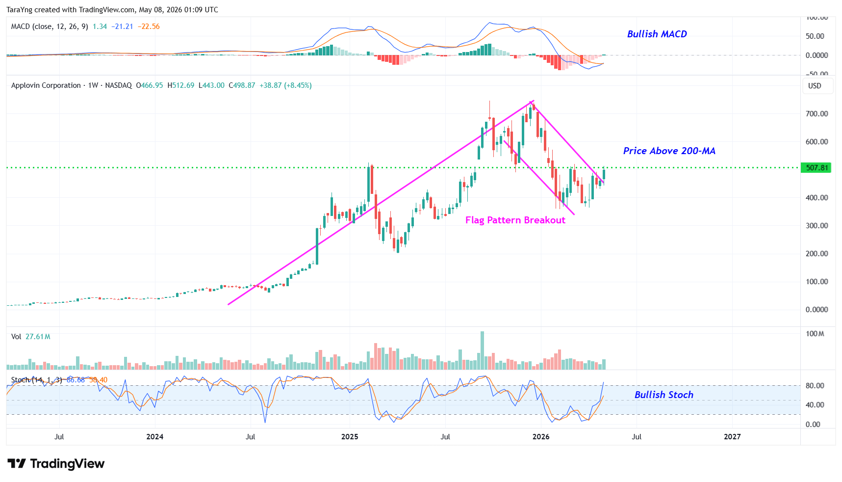 APP Weekly Chart