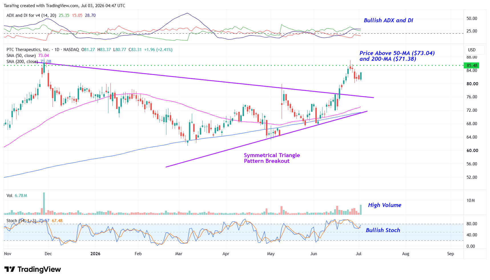 PTCT stock daily chart showing nine-month symmetrical triangle breakout