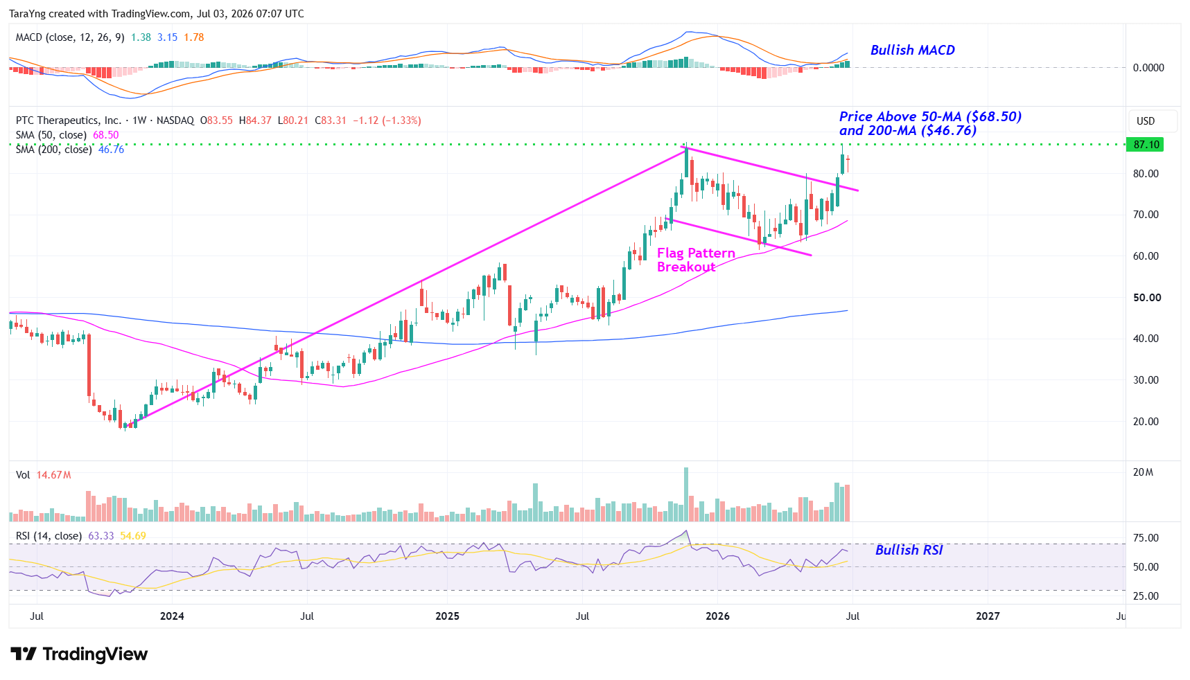 PTCT stock weekly chart showing bull flag breakout and bullish RSI